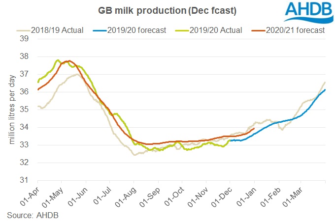graph showing the December 2019 GB milk production forecast